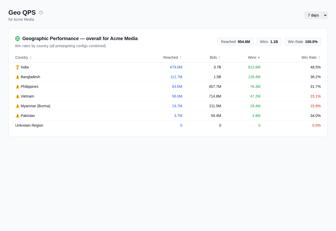 Geographic QPS breakdown by country
