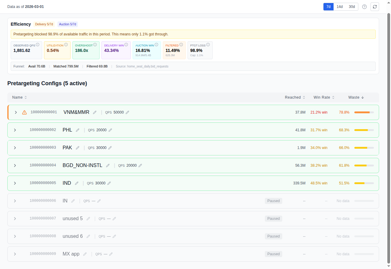Pretargeting config cards showing active and paused states