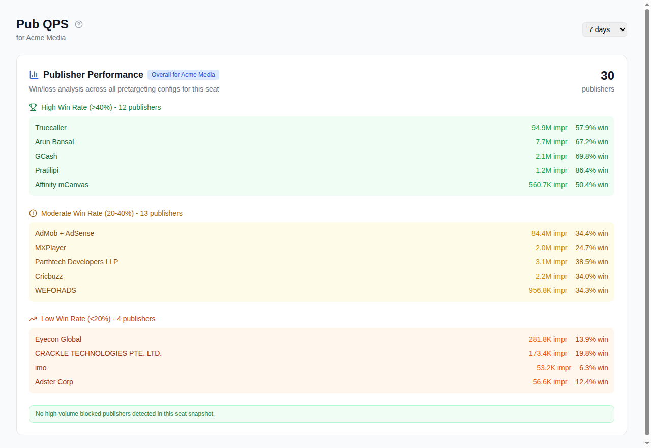 Publisher QPS with win rate analysis